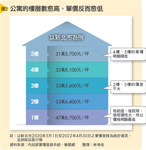 公寓樓層價差|房市解碼！不同樓層價差多少才合理？ 